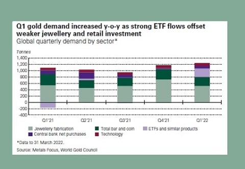 World Gold Council Releases Gold Demand Trend Report Q1